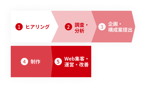 Webコンサルティングの流れ